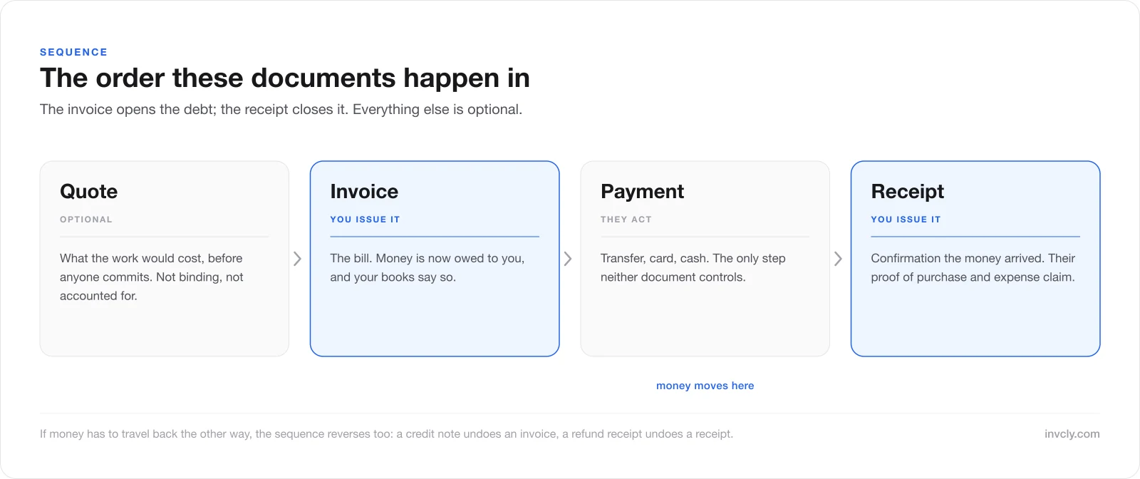 Sequence of four cards: quote, invoice, payment, receipt — with the invoice and receipt highlighted and payment marked as the moment money moves.