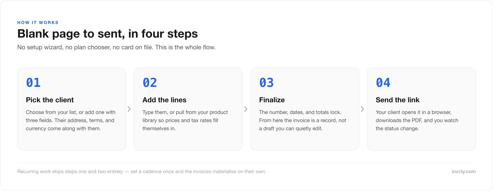 Four steps from blank page to sent: pick the client, add the lines, finalize, send the link.