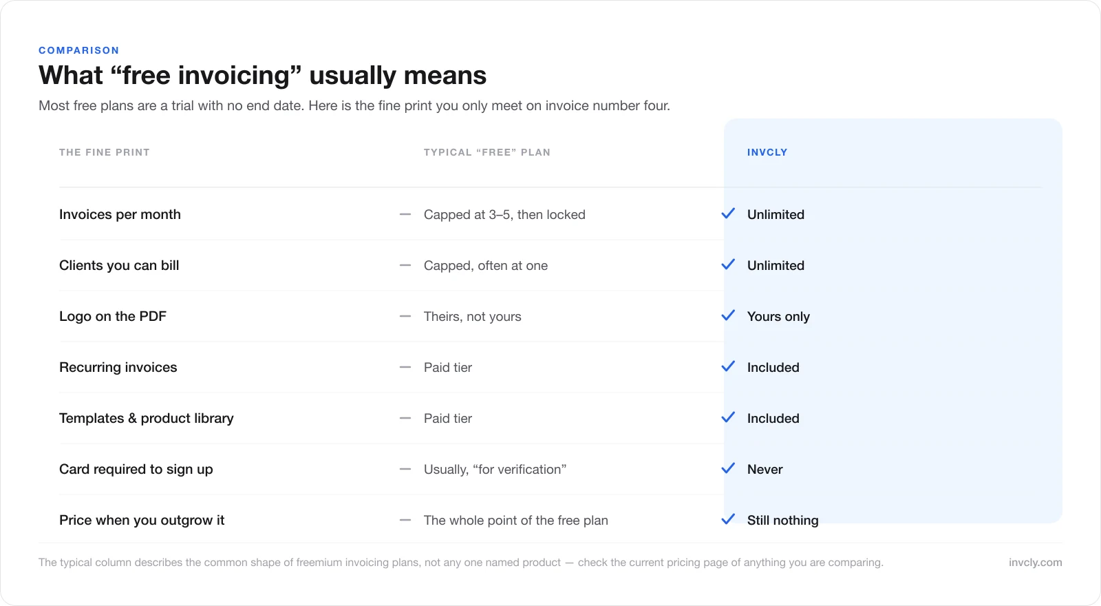 Comparison table of the fine print in typical free invoicing plans versus Invcly, covering invoice caps, client caps, branding, recurring invoices, templates, card requirements, and upgrade price.