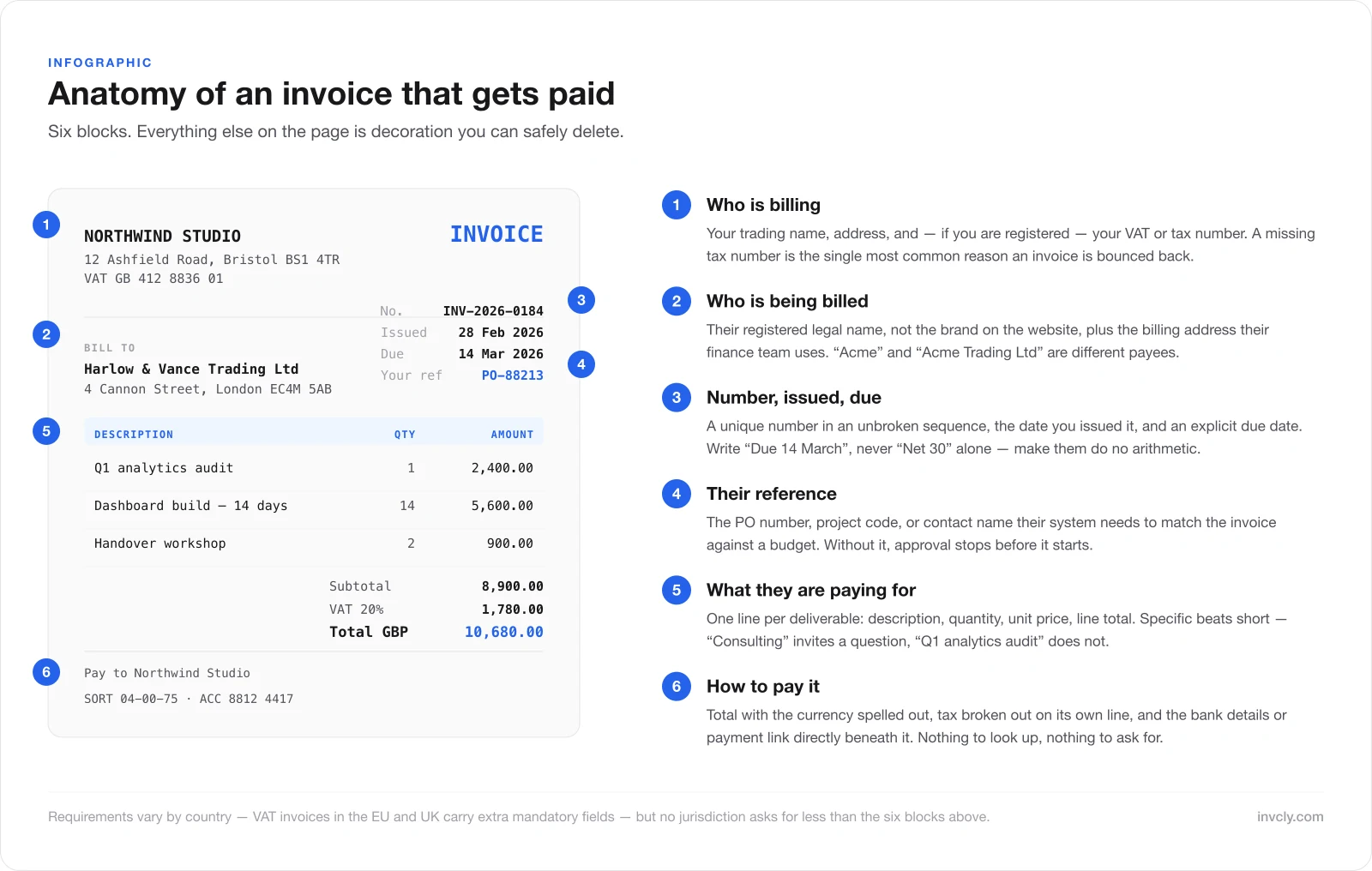 An annotated invoice showing six blocks: who is billing, who is being billed, the number and dates, the client reference, the line items, and how to pay.