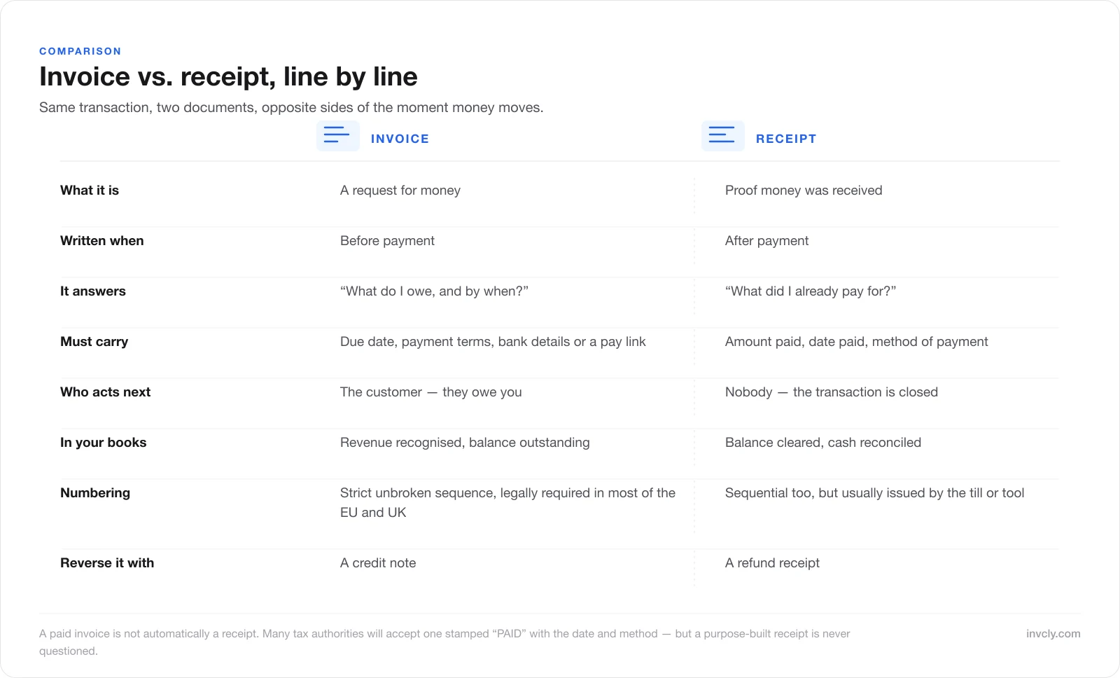 Comparison table of invoice versus receipt across purpose, timing, required fields, who acts next, accounting treatment, numbering, and how each is reversed.