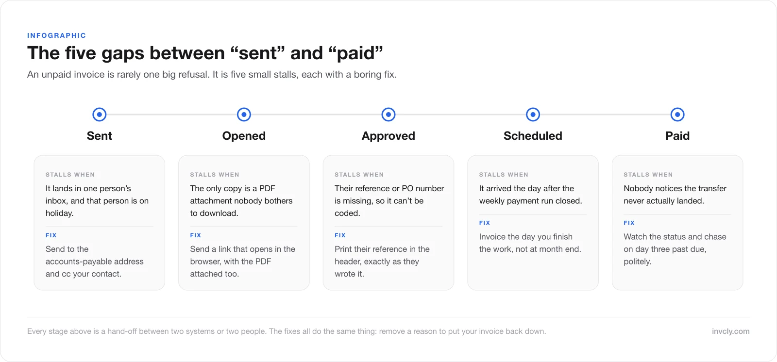 Timeline of five stages — sent, opened, approved, scheduled, paid — each with the reason invoices stall there and the fix.